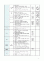 [2018 교과교육론3C] 누리과정의 생활주제 중 만5세를 대상으로 ‘우리나라’에 관한 주간교육계획안(4주분 하위 내용은 우리나라 사람들의 생활 우리나라의 놀이와 예술 우리나 13페이지