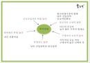 풀잎채 성공요인과 운영구조SWOT분석및 풀잎채 마케팅전략과 향후 마케팅전략 제언 PPT 11페이지