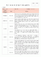 2018년 만3세 3월 4월 5월 6월 통합지표관찰일지+부모면담일지+발달평가 종합 18명분 22페이지