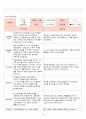 2018년 만3세 7월 8월 9월 10월  통합지표관찰일지+부모면담일지+발달평가 종합 18명분 29페이지