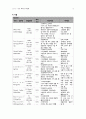 A+ 성인간호학 케이스 스터디 만성폐쇄성폐질환 (COPD Chronic obstructive pulmonary disease) case study 15페이지