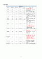 성인간호학 갑상선암 케이스 스터디 case study 12페이지