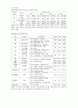 성인간호학 말기신부전증 케이스 스터디 ESRD (End-stage renal disease) case study 9페이지