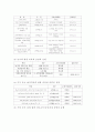 부동산조세- 양도소득의 비과세와 감면의 내용과 개선방안 7페이지