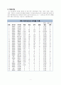 경영통계학 Excel을 활용한 통계 자료 분석 프로젝트 리포트 프로야구 팀 KIA 타이거즈 타자 연봉 분석 3페이지