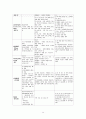 만성신부전 케이스 (만성신부전 만성신부전 케이스 만성신부전 간호과정 만성신부전 case study 만성신부전 사례관리) 15페이지