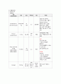 척수손상 케이스 스터디 (SCI Spinal Cord Injury  척추손상 척추손상 케이스 척추손상 case study 척수손상 간호과정) 18페이지