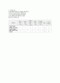 척수손상 케이스 스터디 (SCI Spinal Cord Injury  척추손상 척추손상 케이스 척추손상 case study 척수손상 간호과정) 21페이지