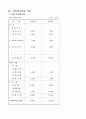 착즙주스 전문점 창업 계획서(사업계획서 창업 계획서 사업계획서 샘플) 17페이지