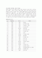 답사기 - 문인 답사 보고서 - 박경리 문학관을 다녀와서 5페이지