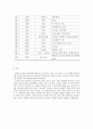 답사기 - 문인 답사 보고서 - 박경리 문학관을 다녀와서 6페이지