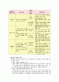 콜버그 도덕성 발달 이론의 도덕교과에의 적용 - 선택이유 - 경험사례와 교수학적 변환 - 적용 3페이지