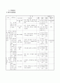 사업계획서 - 정신지체장애인의 체육활동을 통한 체력향상 및 사회통합 프로그램 - 마이클 조던을 꿈꾸며 4페이지