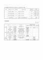 사업계획서 - 정신지체장애인의 체육활동을 통한 체력향상 및 사회통합 프로그램 - 마이클 조던을 꿈꾸며 7페이지