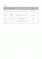 사업계획서 - 청각장애인 청소년의 정체성 확립 및 직업인성 향상 멘토링 프로그램 11페이지