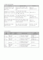 프로그램 개발과 평가 - 사업계획서 - 노인성 치매를 예방하기 위한 치매 예방 프로그램 - 그곳에 서서 6페이지