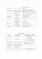 수원시장애인종합복지관 - 기관 소개 및 실습 후기 17페이지