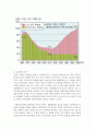 (가족복지론 공통) 가족복지론 교재 제2장(멀티미디어 강의 제3강)의 내용을 참고하여 한국사회의 가족문제를 파악하기 위해 필요한 인구구조의 변화를 지난 30년간의 통계 추이 7페이지