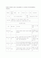 [ 일과별 교수활동의 실제 중 대소집단활동 중 1개 활동의 단위 활동계획안을 작성하시오 ] 2페이지