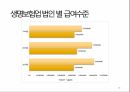 보험 설계사보험 대리인손해사정인계리사보험심사원 및 사무원동부화재현대해상교보생명한화생명 92페이지