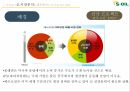 s-oil 에스오일 기업분석에스오일 국제에스오일 브랜드마케팅에스오일 서비스마케팅글로벌경영사례분석 14페이지