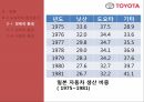 도요타 기업분석도요타 자동차시장도요타 미국직접투자도요타 브랜드마케팅서비스마케팅글로벌경영사례분석 21페이지