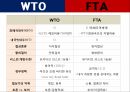 WTO&FTA 비교WTO(세계무역기구)WTO 기본원칙WTO 기능FTA(자유무역협정)우리나라 FTA현황 16페이지