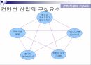 컨벤션 구성요소컨벤션 기획과정컨벤션 산업현황컨벤션 유형 13페이지