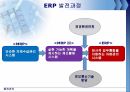 물류관리 ERPERP 개념ERP솔루션ERP의 개념ERP 발전과정 4페이지