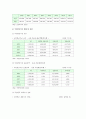 국민연금 현황과 문제점 및 개선방안 조사 7페이지