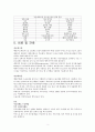 간호과정 케이스 자궁선근종 자궁내막증 4페이지