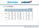 정기선 해운업정기선의 정의한진해운과 현대상선정기선의 특성정기선과 비정기선한진해운 17페이지