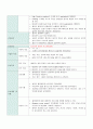 외상성 경막하출혈(Traumatic subdural hemorrhage) 간호과정 A+자료 18페이지