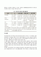 정신건강과 관련된 장애 유형을 선택하여 개념 및 특징을 설명하고 선택한 장애의 개입방법을 논하시오 3페이지