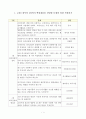 [방통대 2018년도 2학기 외식산업의이해] 1 교재 1장부터 5장까지 핵심내용을 단답형 문제와 정답 작성하기 2 지금까지의 외식 경험 중에서 가장 특별하고 기억에 남는 것 2페이지