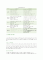 [취미와예술C형] 교재 4장 [취미로서의 여행 관광]의 내용을 참조하면서 자신이 가장 최근에 다녀온 관광을 상기해 보고 그것이 구관광과 신관광 중 어떤 것에 속하며 원인 분석 3페이지