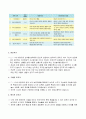 보육사업 및 보육서비스의 개념과 어린이집의 유형 보육교직원의 기준 및 역할을 설명하고 보육아동 어린이집 보육교직원의 현황과 배치기준을 파악한 후 현행 보육서비스의 문제점과 4페이지