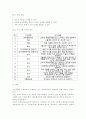 초등학교나 중학교 방과후학교 운영계획서 2개를 수집한다 각 운영 계획서에 제시된 가)프로그램의 구성을 요약하고 프로그램 구성의 특징이나 장·단점을 3가지 이상 서술한다 (나)자신이 가진 특기나 기능(할 줄 아는 것) 등을 3가지 이상 쓰고, 각 기능이 청소년의 성장과 발달 및 방과후 학교의 프로그램과 관련되는 점을 설명한다. 10페이지