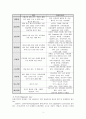 만성신부전 문헌고찰 및 간호과정 3페이지