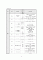 만성신부전 문헌고찰 및 간호과정 18페이지