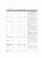 간암이란? (Liver cancer) Case Study (간경변 등 만성 간 질환, B형 간염 바이러스, C형 간염 바이러스)

 31페이지