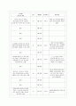 [방통대 공통학과 4학년 생활과 건강 공통] 스트레스는 인간 삶의 필수적인 요소로서 인간의 삶이 있는 곳에 항상 존재한다. 5페이지