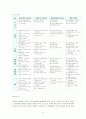 방통대) 프로이트의 정신분석이론, 로저스의 인간중심 상담이론, 엘리스의 합리정서행동치료이론, 행동수정이론을 비교·설명한 후, 핵심적 내용을 정리하여 하나의 로 요약하여 제시하시오 14페이지