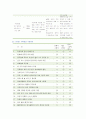 [생활과건강] 스트레스는 인간 삶의 필수적인 요소로서 1) 스트레스 인식일지를 작성, 스트레스 취약성 측정 2) 자신에게 적합한 스트레스 관리전략을 계획 3) 결과를 평가 4페이지