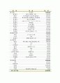 사업계획서 - 다이어트 샐러드 카페 창업 사업계획서 19페이지