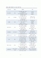 인간과 동물 레포트-교재정리,품종정리,예방접종,동물매개치료 10페이지