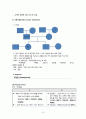 a+++ 꼼꼼한 케이스 간호학과 정신간호 실습 폐쇄병동 조현병 [schizophrenia] 진단5개 과정2개 S0 Data 1 왜곡된 인지처리 과정과 관련된 감각지각 장애 2 대인관계 수립의 부족과 관련된 사회적 상호작용 장애 10페이지