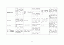 식중독 분류표 작성 6페이지