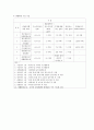 [환경화학실험]용존산소 측정 결과보고서 3페이지