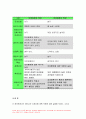 간호학특론C형 2020년 2학기] 앤더슨의 의료이용예측모형-급성 및 만성질환자 각각 1인씩 총 2인을 선정하고 대면 또는 비대면 인터뷰 간호학특론C형 앤더슨의 의료이용예측모형 10페이지